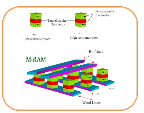 MRAM简介,MRAM优点,结构原理等信息资料